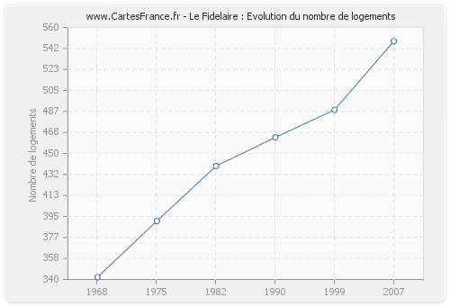 Le Fidelaire : Evolution du nombre de logements